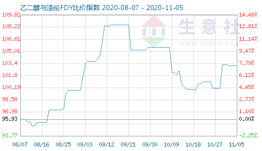 11月5日乙二醇与涤纶FDY 比价指数图