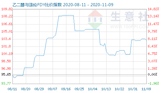 11月9日乙二醇与涤纶FDY 比价指数图