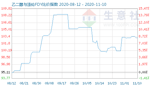 11月10日乙二醇与涤纶FDY 比价指数图