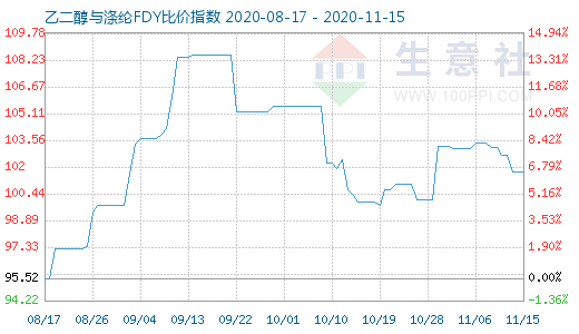 11月15日乙二醇与涤纶FDY 比价指数图