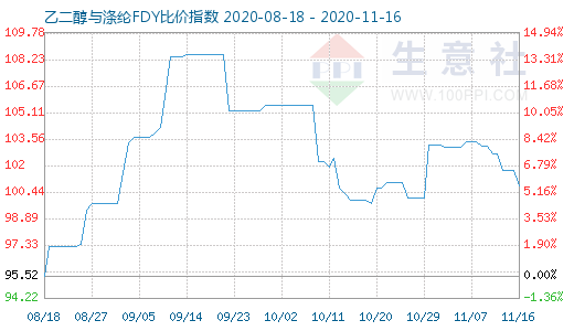 11月16日乙二醇与涤纶FDY 比价指数图