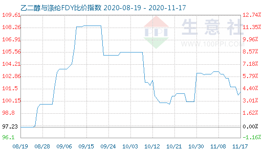 11月17日乙二醇与涤纶FDY 比价指数图