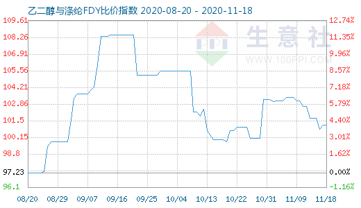 11月18日乙二醇与涤纶FDY 比价指数图