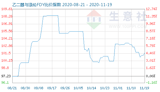 11月19日乙二醇与涤纶FDY 比价指数图