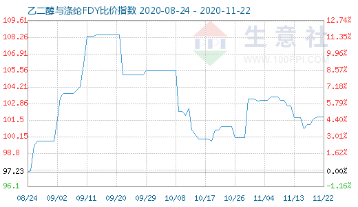 11月22日乙二醇与涤纶FDY 比价指数图