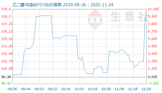 11月24日乙二醇与涤纶FDY 比价指数图