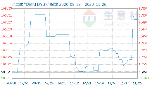 11月26日乙二醇与涤纶FDY 比价指数图