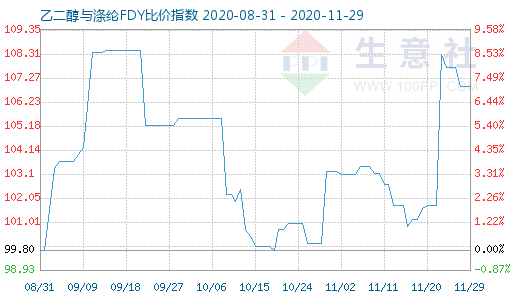 11月29日乙二醇与涤纶FDY 比价指数图