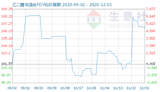 12月1日乙二醇与涤纶FDY 比价指数图