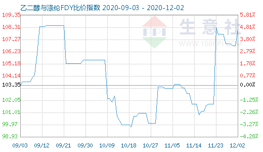 12月2日乙二醇与涤纶FDY 比价指数图