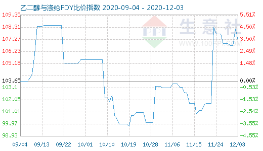 12月3日乙二醇与涤纶FDY 比价指数图