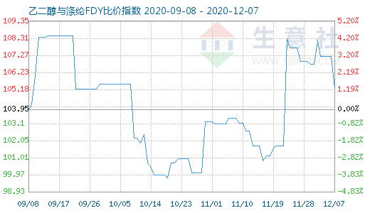 12月7日乙二醇与涤纶FDY 比价指数图