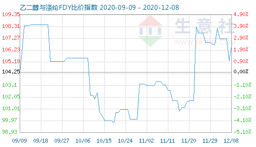 12月8日乙二醇与涤纶FDY 比价指数图