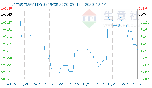 12月14日乙二醇与涤纶FDY 比价指数图