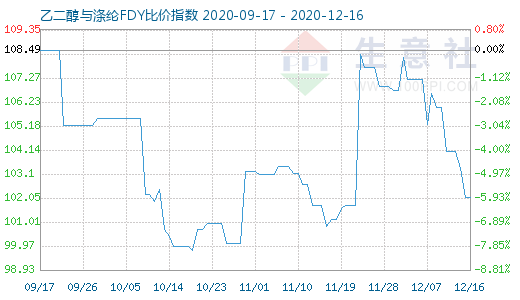 12月16日乙二醇与涤纶FDY 比价指数图