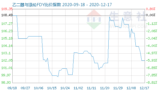 12月17日乙二醇与涤纶FDY 比价指数图