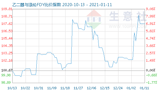 1月11日乙二醇与涤纶FDY 比价指数图