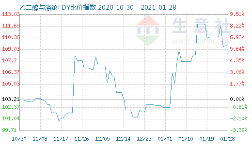 1月28日乙二醇与涤纶FDY 比价指数图