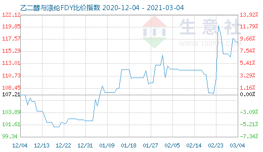 3月4日乙二醇与涤纶FDY 比价指数图