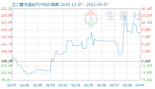 3月7日乙二醇与涤纶FDY 比价指数图