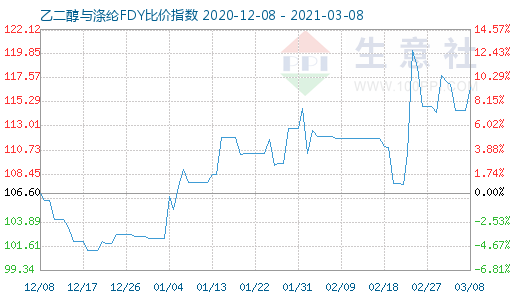 3月8日乙二醇与涤纶FDY 比价指数图