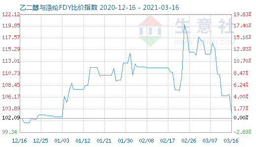 3月16日乙二醇与涤纶FDY 比价指数图