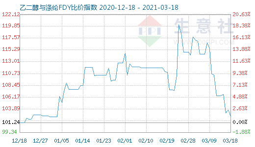 3月18日乙二醇与涤纶FDY 比价指数图