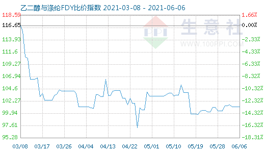 6月6日乙二醇与涤纶FDY比价指数图