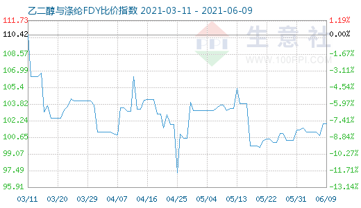 6月9日乙二醇与涤纶FDY比价指数图