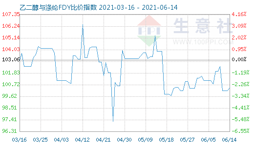 6月14日乙二醇与涤纶FDY比价指数图