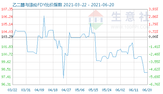 6月20日乙二醇与涤纶FDY比价指数图