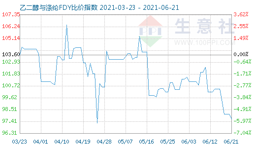 6月21日乙二醇与涤纶FDY比价指数图