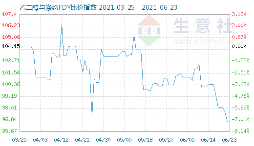 6月23日乙二醇与涤纶FDY比价指数图