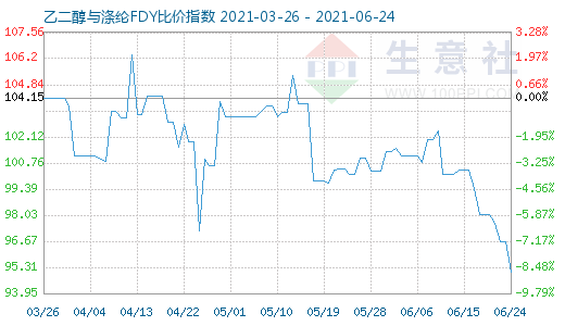 6月24日乙二醇与涤纶FDY比价指数图