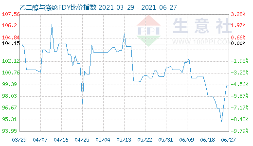 6月27日乙二醇与涤纶FDY比价指数图