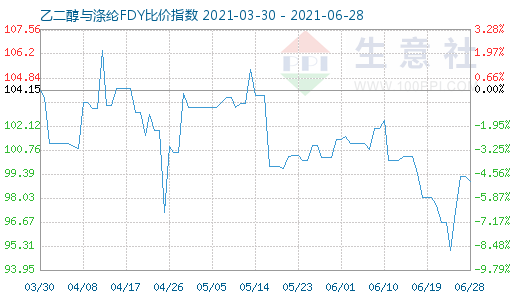 6月28日乙二醇与涤纶FDY比价指数图