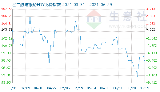 6月29日乙二醇与涤纶FDY比价指数图