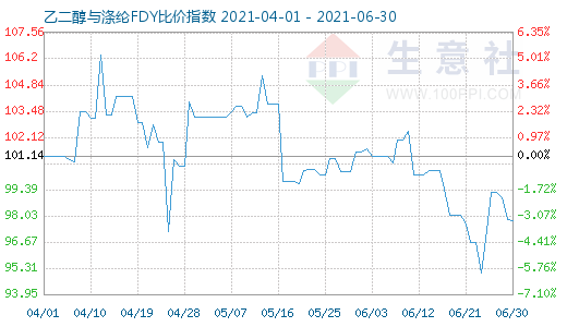 6月30日乙二醇与涤纶FDY比价指数图