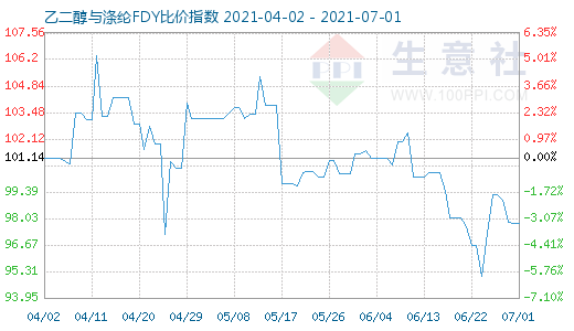 7月1日乙二醇与涤纶FDY比价指数图