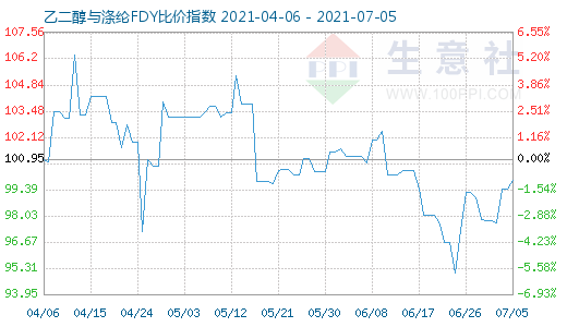 7月5日乙二醇与涤纶FDY比价指数图