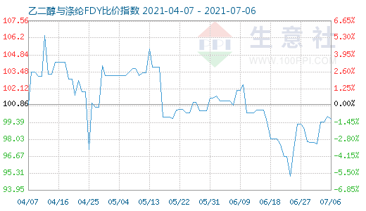 7月6日乙二醇与涤纶FDY比价指数图