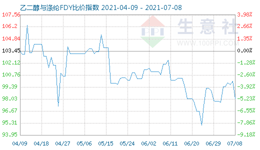 7月8日乙二醇与涤纶FDY比价指数图