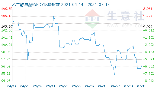 7月13日乙二醇与涤纶FDY比价指数图