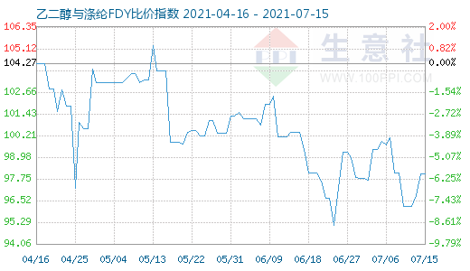 7月15日乙二醇与涤纶FDY比价指数图