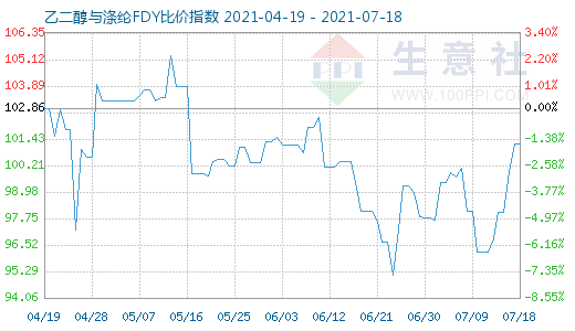 7月18日乙二醇与涤纶FDY比价指数图