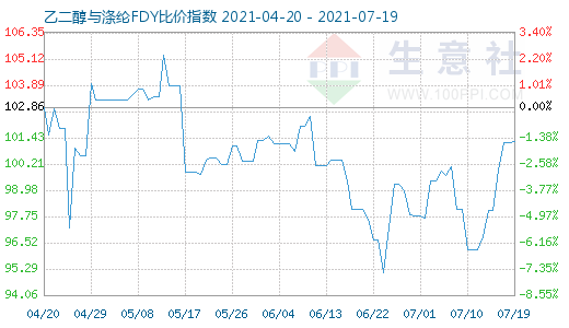 7月19日乙二醇与涤纶FDY比价指数图