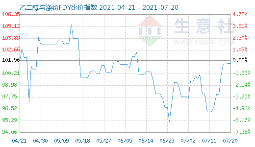 7月20日乙二醇与涤纶FDY比价指数图