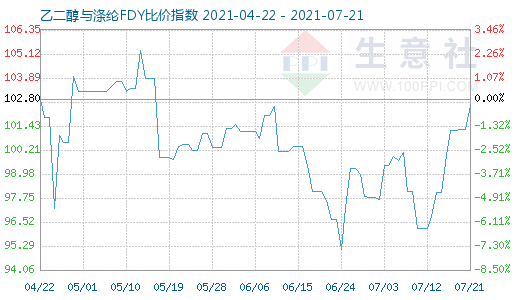 7月21日乙二醇与涤纶FDY比价指数图