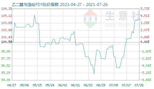 7月26日乙二醇与涤纶FDY比价指数图