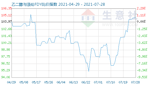 7月28日乙二醇与涤纶FDY比价指数图